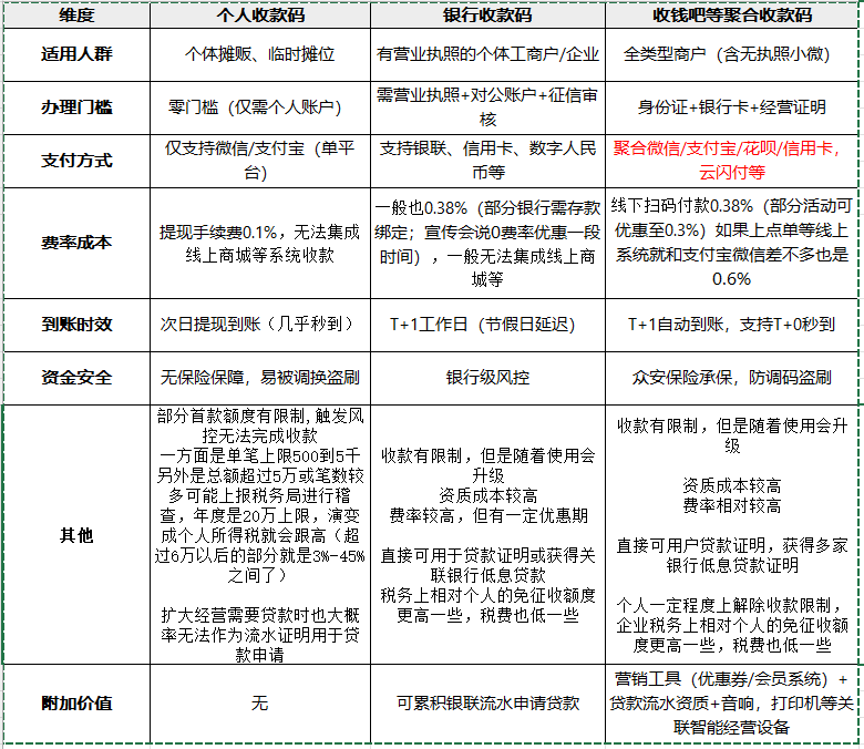 图片[1]-开店开实体店用商用收款码好还是用个人收款码好？-有知有型